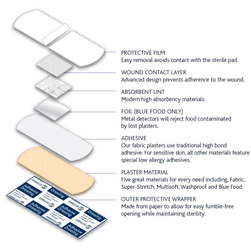 Reliance Medical Assorted Sizes Dependaplast Washproof Plasters - Pack of 100 2
