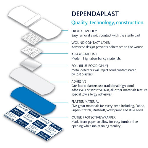 Reliance Medical Blue Dependaplast Plasters with Assorted Sizes for Ref 546 - Pack of 100 1
