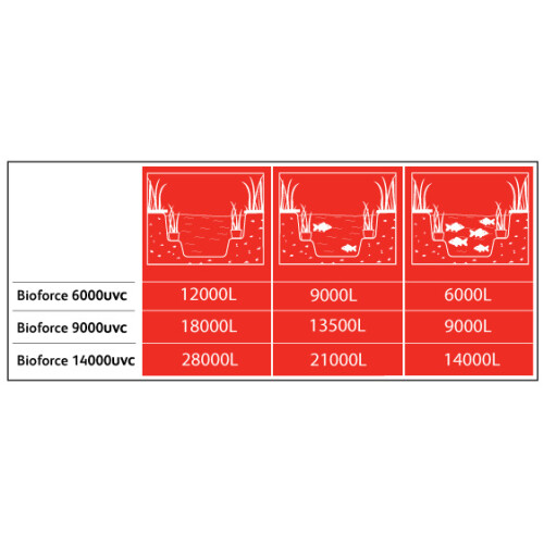 Hozelock Hozelock 1353 Bioforce Revoultion 9000 Pond Filter 2