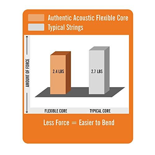 Martin Guitar Authentic Acoustic Flexible Core Ma500Fx, 92/8 Phosphor Bronze, Extra Light 12-String Guitar Strings 2