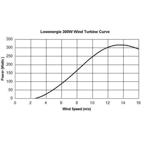 Lowenergie 300W 12V Wind Turbine kit with charge controller 1