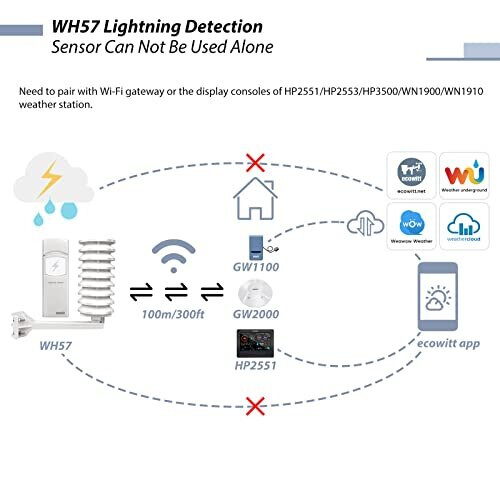 Wireless Lightning Detector Sensor Accessory Sensor for Ecowitt Weather Station Ecosystem WH57 2