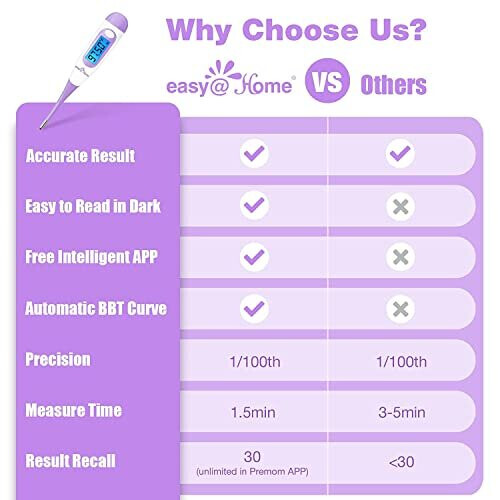 Digital Basal Thermometer for Ovulation with Backlight LCD Display Premom APP 1100th Degree High Precision and Memory Recall Ovulation Tracking 2