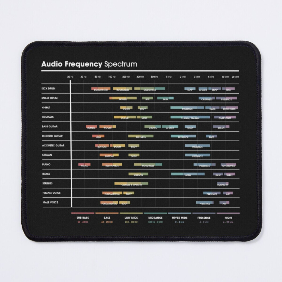 Bearlad Eq Frequency Spectrum Cheat Sheet Mouse Pad 11.8 X 9.8 In - Non-Slip Rubber Base, Washable, Ultra-Smooth Desk Mat For Gaming 7802738111101