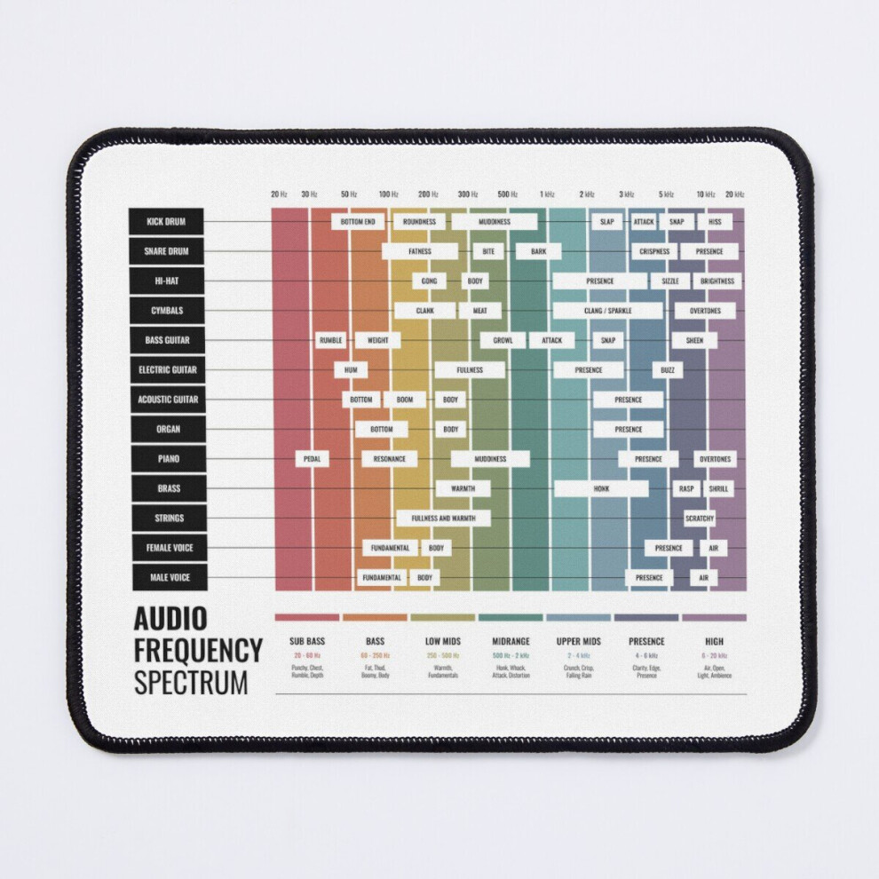 Mouse Pad Audio Frequency Spectrum Chart 11.8 X 9.8 Inch Computer Mat Gaming Office Mousepad 7802738112580