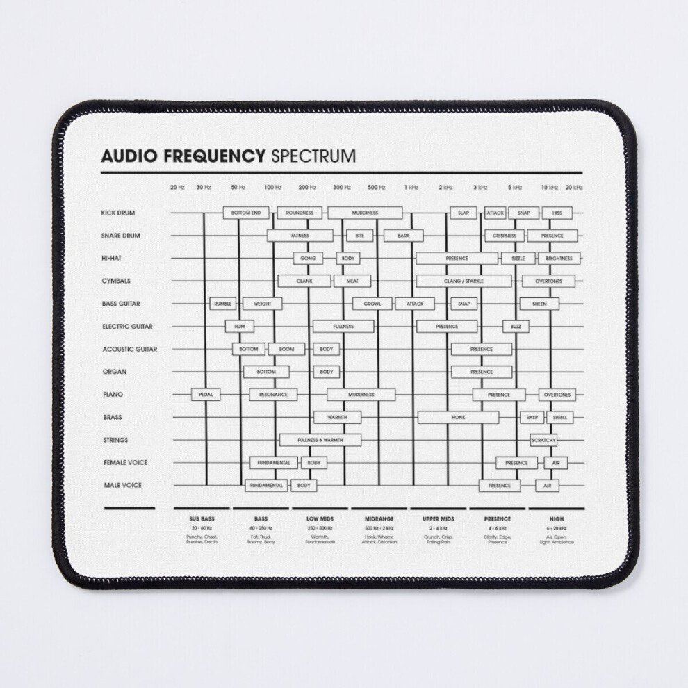 Mouse Pad Eq Cheat Sheet - Audio Frequency Spectrum 11.8 X 9.8 Inch Computer Mat Gaming Office Mousepad 7802738134483