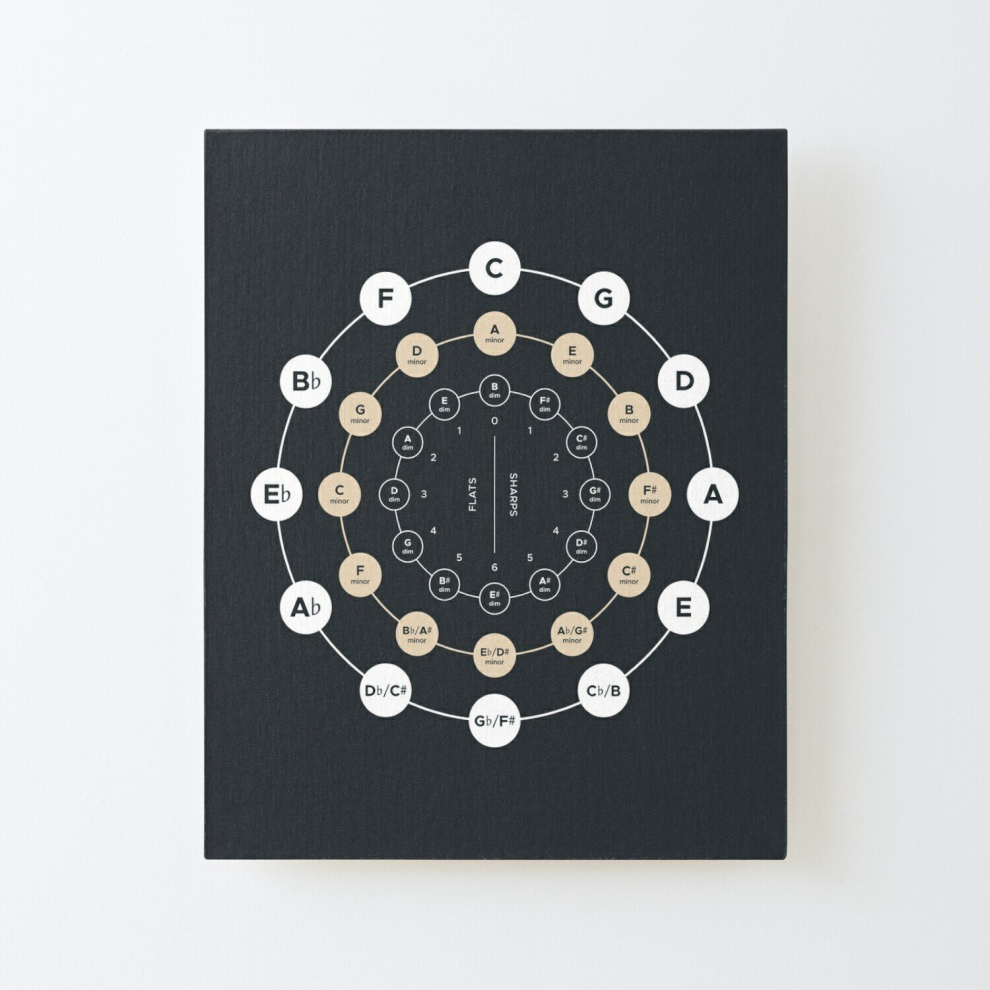 Canvas Print Only Circle of Fifths - Music Theory Poster Wall Art Room Decor 16x20 inch No Frame