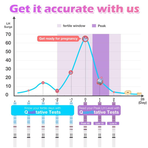Semi-Quantitative Ovulation Test Strips, Ovulation Predictor Kit with Smart Digital Ovulation Reader APP, Numerical Ovulation Tests, 20 LH Tests 2