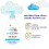 Rich Moisture Head to Toe Wash 400 ml 4
