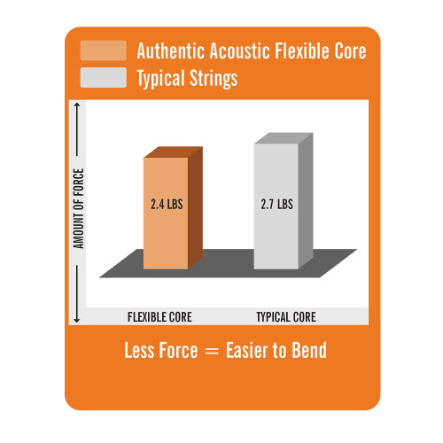 Martin M535 Phosphor Bronze Acustic Guitar Strings - Custom 2