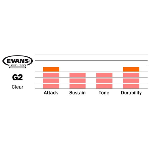 Evans Drum Heads - G2 Clear Tom Drumhead  16 Inch 2