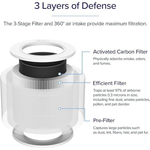 Levoit LEVOIT Air Purifier Replacement Filter 3-in-1 HEPA, High-Efficiency Activated Carbon, Core Mini-RF White 2