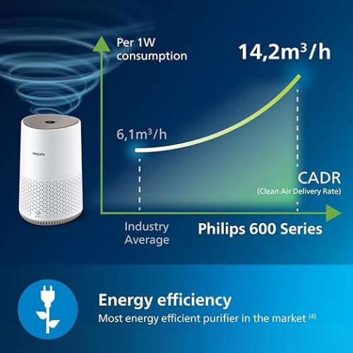 Philips Philips Air Purifier 600 Series, Ultra-quiet and energy-efficient 1