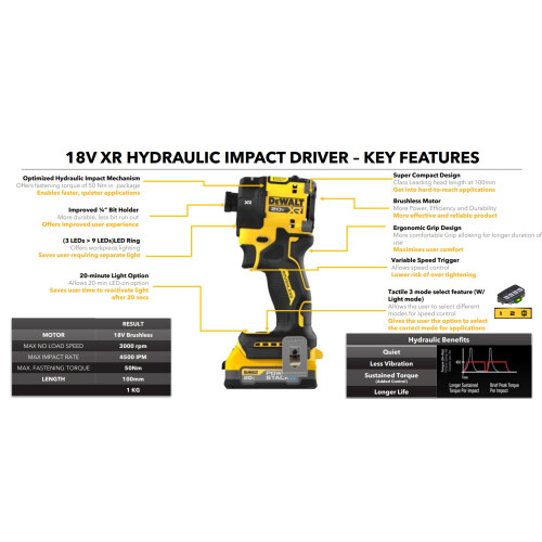 DeWalt Dewalt DCF870E2T 18v XR Hydraulic Compact Impact Driver 2x 1.7Ah Powerstack 1