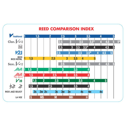 Vandoren Srmixs35 Soprano Sax Jazz Reed Mix Card inclui 1 cada ZZ V16 Java e Java Red Strength 3.5 2