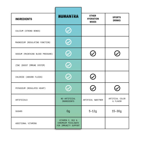 Humantra Hydration Packets | Zero Sugar Electrolyte Hydration Multiplier w/Essential Minerals & 6 Electrolytes | Electrolytes Powder (20 Count, Himala 2