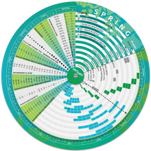 Garden Planner Vegetabilsk plantning Chart Wheel Perpetual Outdoor & Indoor & Greenhouse Plant Care Guide Homestead Planting Almanac essentiel ti