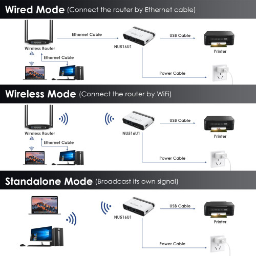 USB Wireless Print Server, WiFi Print Server with 10/100Mbps LAN/Bridge, 480Mbps USB2.0, Support Wireless/Wired/Standalone Modes, Compatible with 2