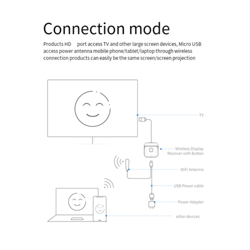 Ασύρματος προσαρμογέας τηλεόρασης WiFi 5G - Συμβατός προβολέας έξυπνης οθόνης 4K 1080P 1