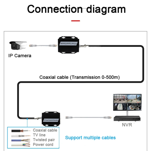 IP Network to Coaxial Extender Transfer From Net Cable for CCTV 2