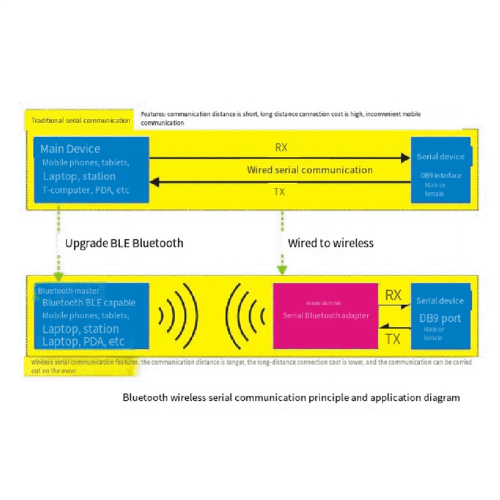 BT580 Rs232 Serial Port Bluetooth Adapter, 1
