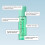 Tanologist Self-Tan Hydrating and Brightening Face Mist, 100ml 5