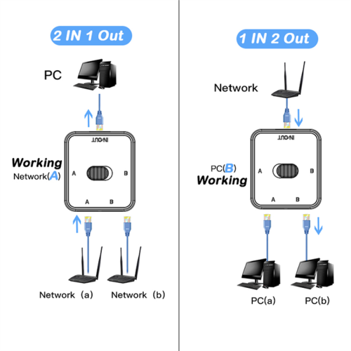 2-poorts Gigabit netwerkswitch RJ45-switch netwerksplitter - wit 2