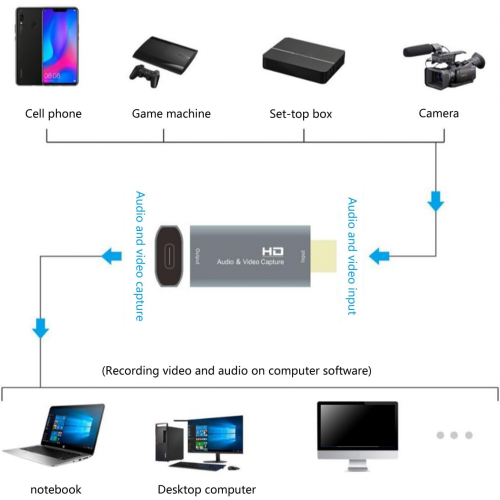 Κάρτα λήψης βίντεο ήχου Z51 USB θηλυκό σε 4k HDMI αρσενικό για ζωντανή μετάδοση ροής υ 1