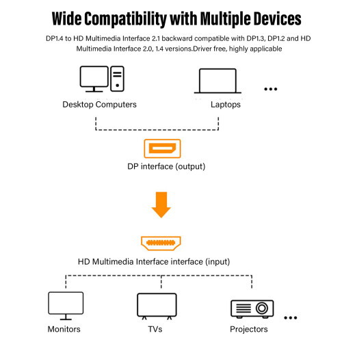 Cable DP1.4 a HDMI 2.1 8K60 4K120 48Gbps HDR 2