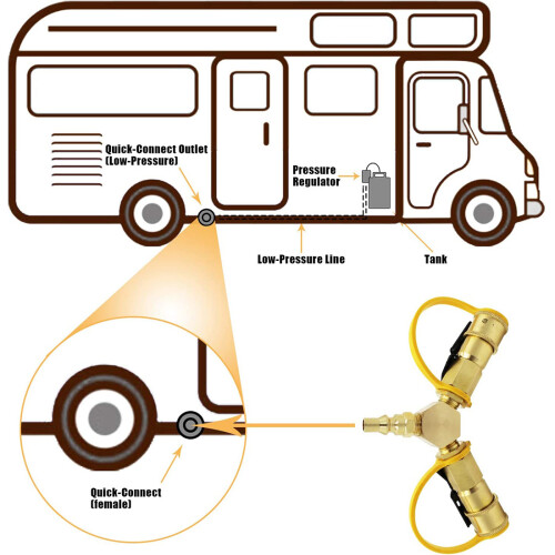 1/4inch RV Propane Quick Connect Y Splitter Adapte 2