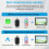 WIFI6 Dual Interface Wireless CarPlay Adapter 2In1 CarPlay+Android Auto USB-A and USB-C for Wireled to 7