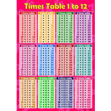 Times Table Chart 1-12 – Glossy Multiplication Poster for Primary