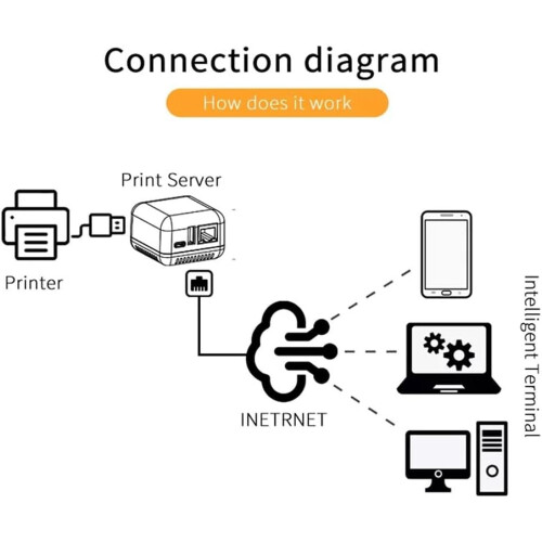 Mini NP330 Network USB 2.0 Print Server for WiFi Cloud Printing, Compatible with Multiple Printers, Compact Design 1