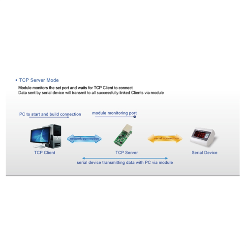 TCP232-T2 Modulo TTL seriale a Ethernet T2 Vecchio 2