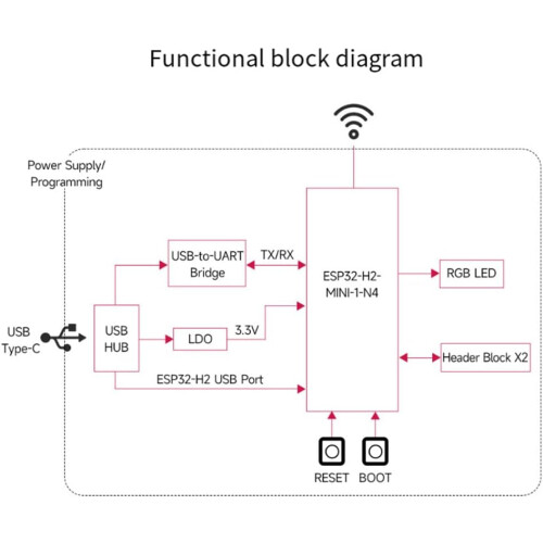 ESP32-H2 Development Board N4M Module, 4MB Flash, BLE Zigbee Thread Wireless, Easy to Use 2