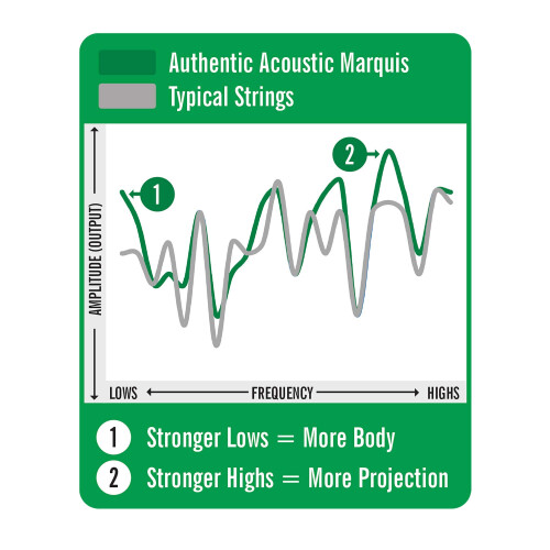 Martin Authentic Acoustic Guitar Strings - Marquis Silked 2