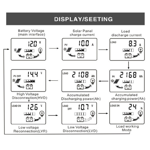 Dual USB Solar Controller 12/24V Auto LCD PWM Ladung
