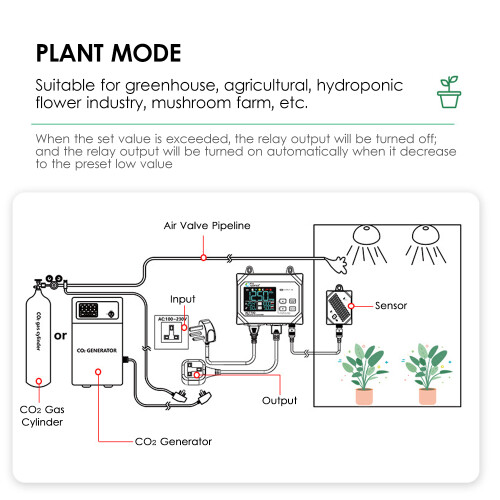 CO2 Monitor 0~9999ppm Wall-mounted Human Plant Mode 1