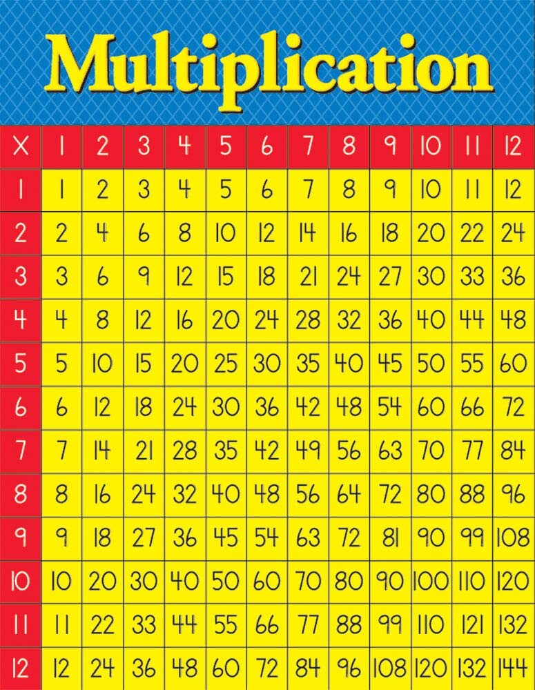 Eureka Classroom Multiplication Table Chart Measures: 17