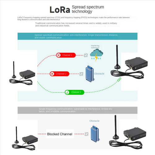 Τερματικό μετάδοσης δεδομένων οδηγού SX1262-LoRa-DTU-HF 1