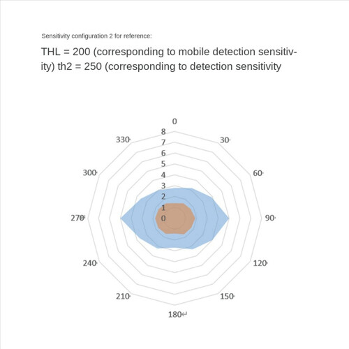 Módulo sensor de presença humana de 24 GHz TTL comunicação serial LD1115H 2