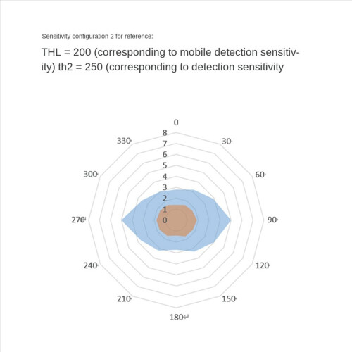 Módulo sensor de presença humana de 24 GHz TTL comunicação serial LD1115H 2