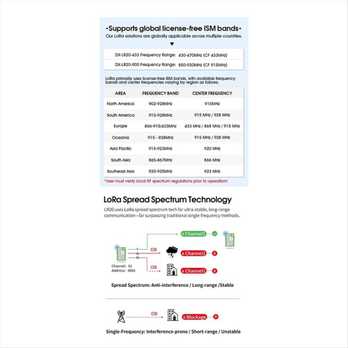 DX-LR20 LLCC68 Chip-utvikling LoRa-modul, B 1