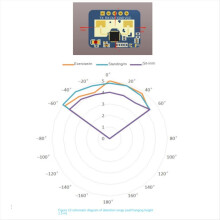 stk. 24G menneskelig tilstedeværelsessensor BT-funktionsapp-radarsensormodul
