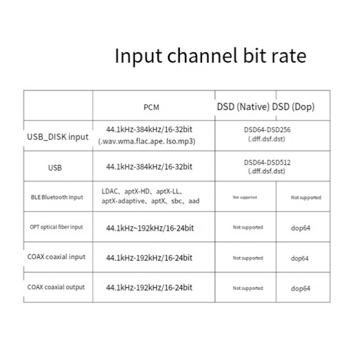 Dual-Core ES9038 DSD512 Bluetooth 5.4 USB Decoder HIFI Audiophile Earphone Amplifier Support Headphone Jack with USB 2