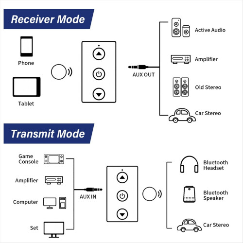 A2 Lydadapter Bluetooth 5.1 Modtager og Sender Plug and Play med 3,5 mm Lydkabel 1