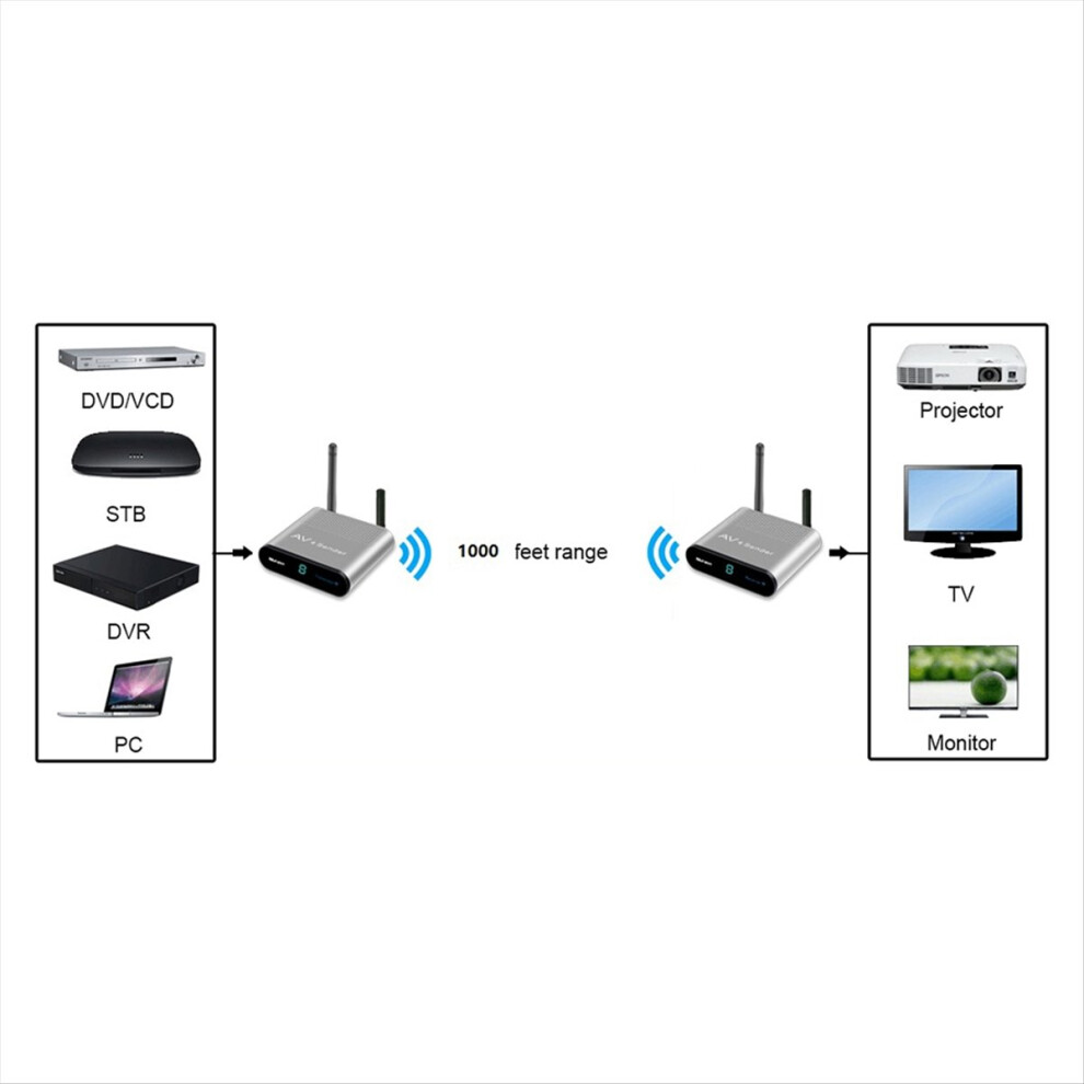 Av530 5.8G Wireless Av Transmitter Receiver Audio Video Sd Tv Signal Sender Go Through Wall 300M Au Plug 4851702390113