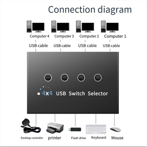 USB Switcher 4 Computer Sharing Devices Printer, Scanner, Mouse, Keyboard, with Pack 3.0 Cables 2