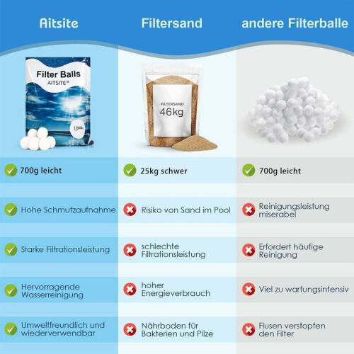 Filter Media Solution for Pool Filtration Systems, Reusable Eco-Friendly Filter Balls, Replace Pool Filter Sand, High-Quality Material with Strong 2