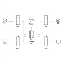 WiFi HaLow Dongle Wireless Network Bridge 1km Long-Range IEEE 802.11ah Wi-Fi HaLow Ethernet Jumper